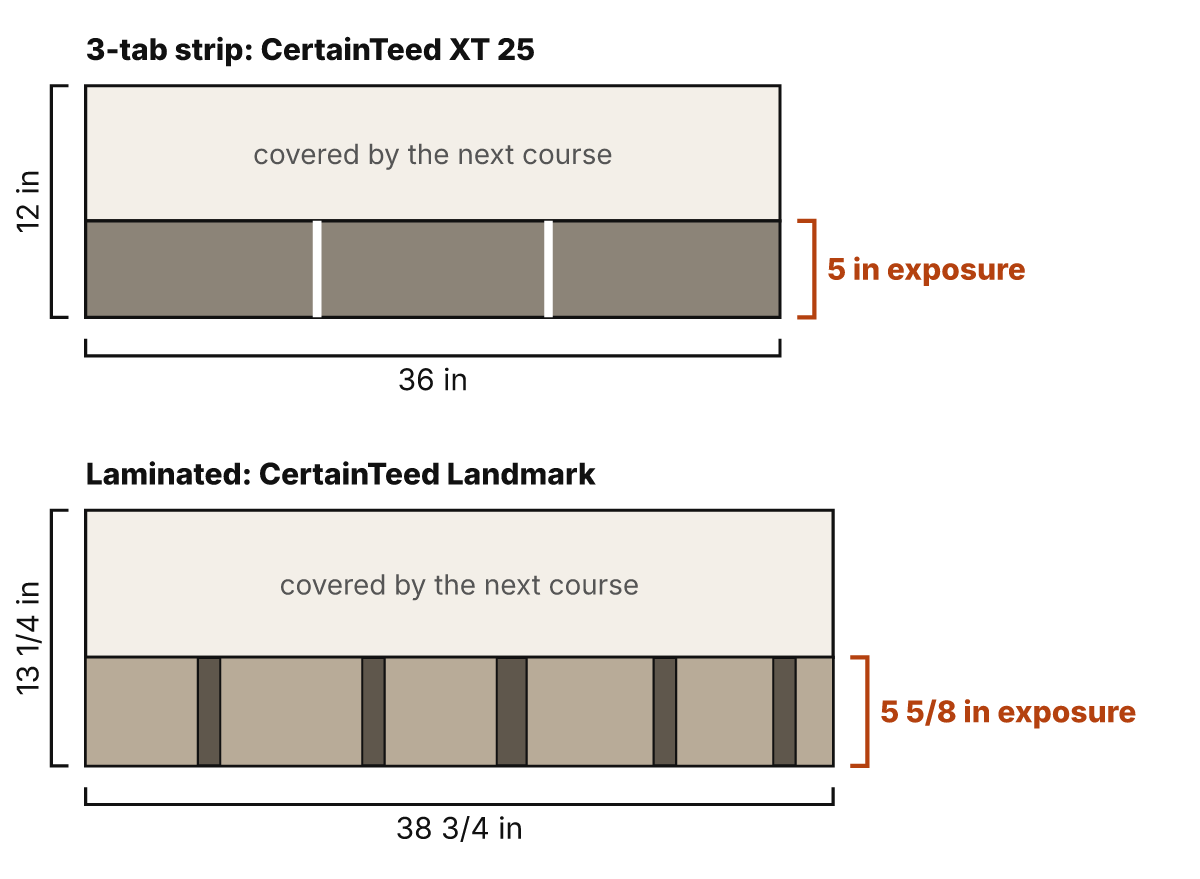 Two shingles drawn to the same scale: a CertainTeed XT 25 3-tab strip, 12 x 36 inches with 5 inches exposed to the weather, and a CertainTeed Landmark laminated shingle, 13 1/4 x 38 3/4 inches with 5 5/8 inches exposed