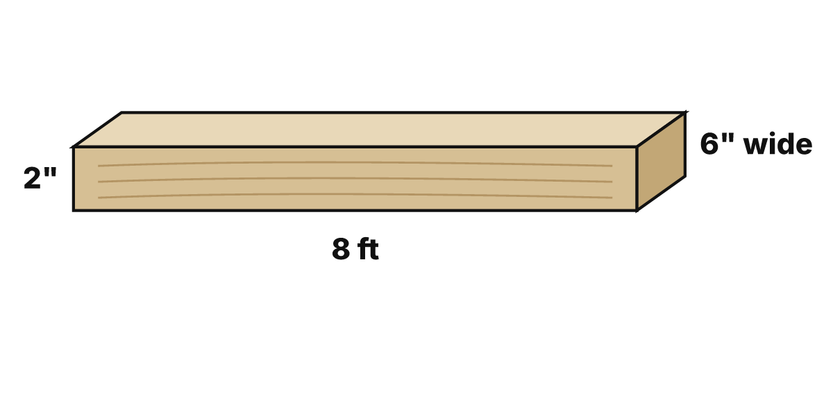 Diagram of one 2 by 6 inch board, 8 ft long, with the thickness, width and length a board foot calculation uses labeled