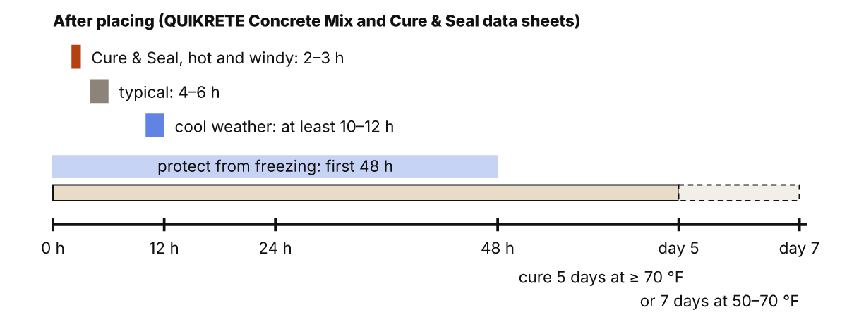 Timeline after placing concrete: cure and seal 2 to 3 hours after placing in hot, windy weather, 4 to 6 hours typically, at least 10 to 12 hours in cool weather; protect from freezing for 48 hours; cure 5 or 7 days