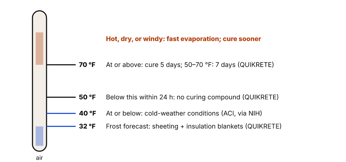 Temperature scale for concrete: protect from frost below 32 °F, cold-weather conditions at 40 °F, no curing compound if below 50 °F within 24 hours, cure 5 days at 70 °F or warmer and 7 days at 50 to 70 °F