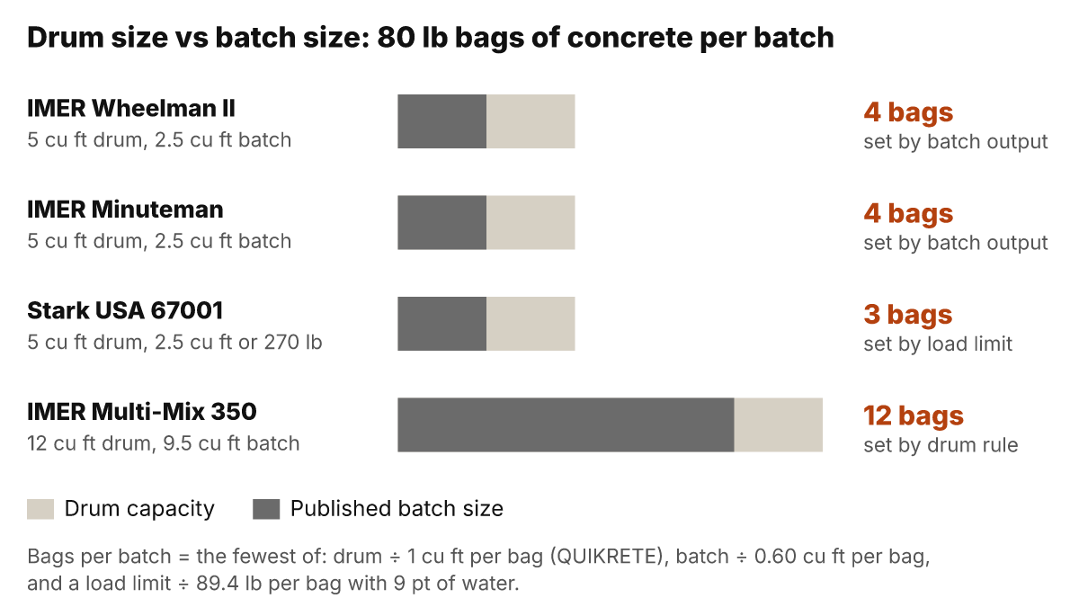 Bar chart of drum capacity against batch size for four mixers, with 80 lb bags of concrete per batch: IMER Wheelman II, a 5 cubic foot drum and 2.5 cubic foot batch, 4 bags; IMER Minuteman, the same, 4 bags; Stark USA 67001, a 5 cubic foot drum and 2.5 cubic foot or 270 lb batch, 3 bags; IMER Multi-Mix 350, a 12 cubic foot drum and 9.5 cubic foot batch, 12 bags
