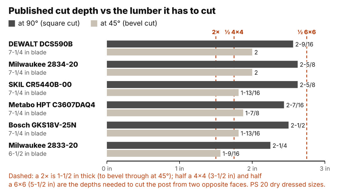 Bar chart of published cut depths for six cordless circular saws: 2-1/4 in to 2-5/8 in at 90° and 1-9/16 in to 2 in at 45°, all deeper than a 1-1/2 in 2× and half of a 3-1/2 in 4×4, none as deep as half of a 5-1/2 in 6×6