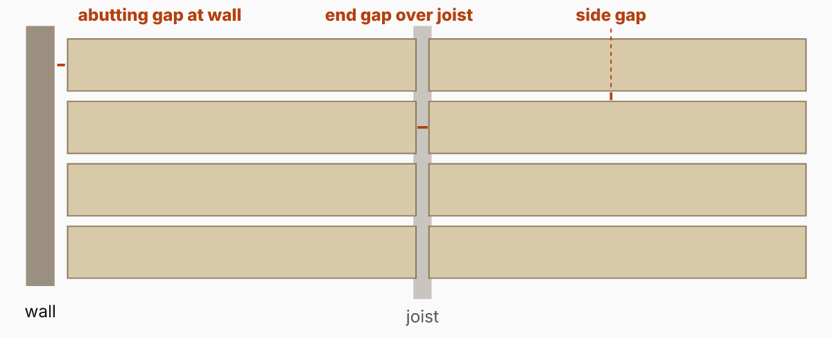 Top view of deck boards showing the side gap between boards, the end gap where two boards meet over a joist, and the larger gap where boards meet a wall