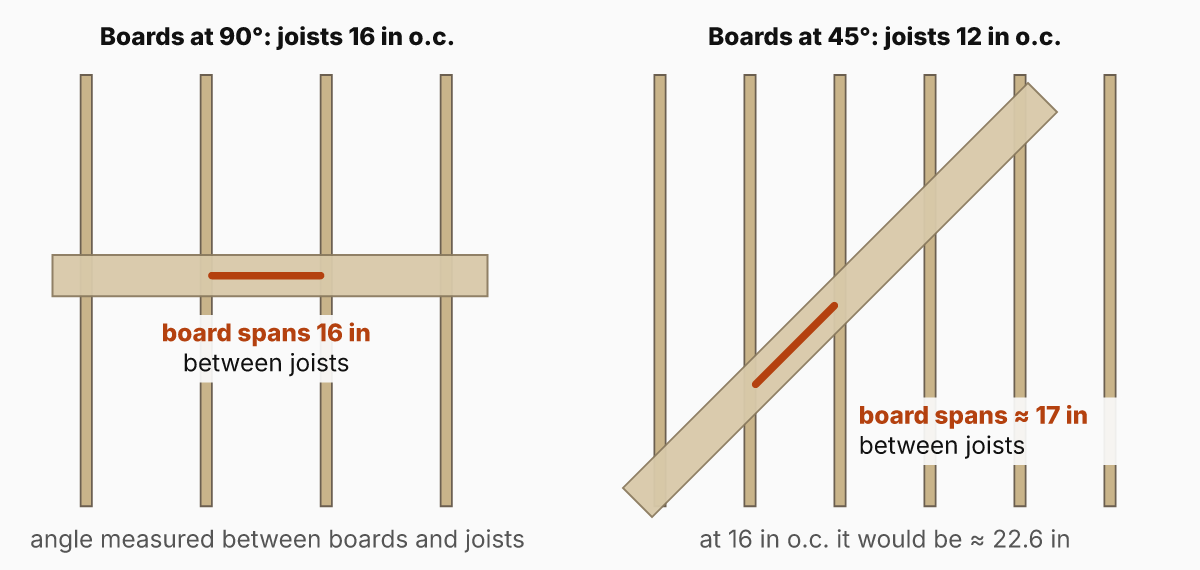 Boards at 90 degrees over joists 16 inches on center span 16 inches between joists; boards at 45 degrees over joists 12 inches on center span about 17 inches between joists
