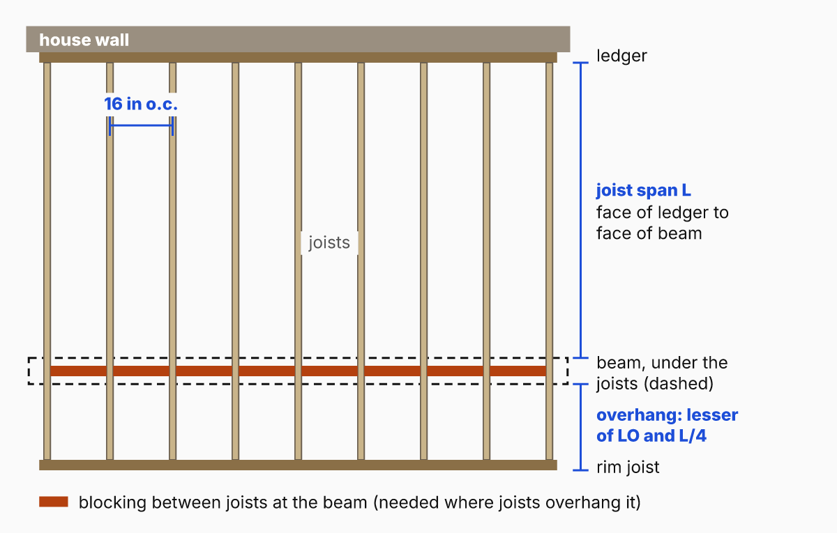 Plan view of deck framing: joists 16 inches on center run from a ledger at the house over a beam to a rim joist, with the joist span measured between the faces of the supports, the overhang past the beam face, and blocking between joists at the beam