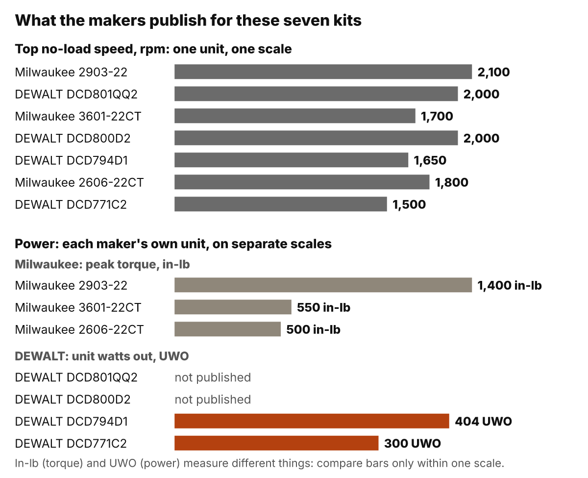 Bar charts of the published specs of seven drill/driver kits: top no-load speeds on one scale, from 1,500 rpm (DEWALT DCD771C2) to 2,100 rpm (Milwaukee 2903-22), and power on separate scales in each maker's own unit: Milwaukee torque of 1,400 in-lb for the 2903-22, 550 in-lb for the 3601-22CT, 500 in-lb for the 2606-22CT; DEWALT 404 UWO for the DCD794D1, 300 UWO for the DCD771C2; no figure published for the DCD801QQ2 or DCD800D2