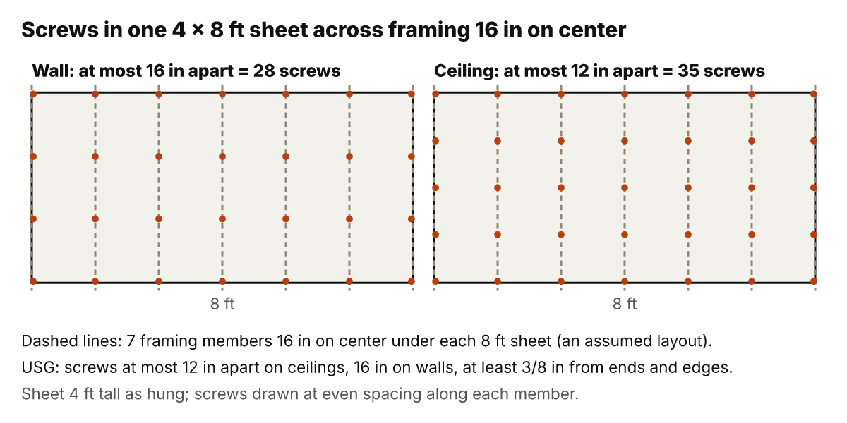 A 4 × 8 ft drywall sheet across 7 framing members 16 in on center: screws at most 16 in apart on walls make 28 per sheet, and at most 12 in apart on ceilings make 35