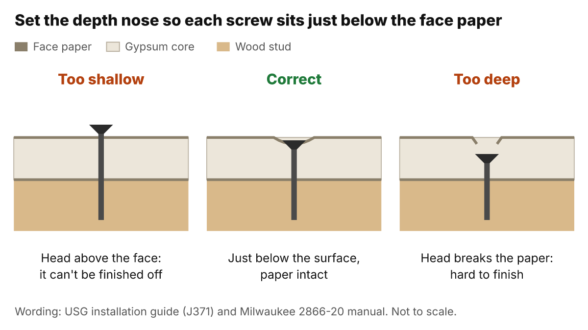 Cross-sections of a drywall screw: too shallow with the head above the face paper, correct with the head just below the surface and the paper intact, and too deep with the head broken through the paper