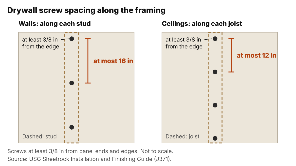 Screw spacing along framing from USG's installation guide: at most 16 in apart on wall studs, at most 12 in apart on ceiling joists, and at least 3/8 in from panel ends and edges