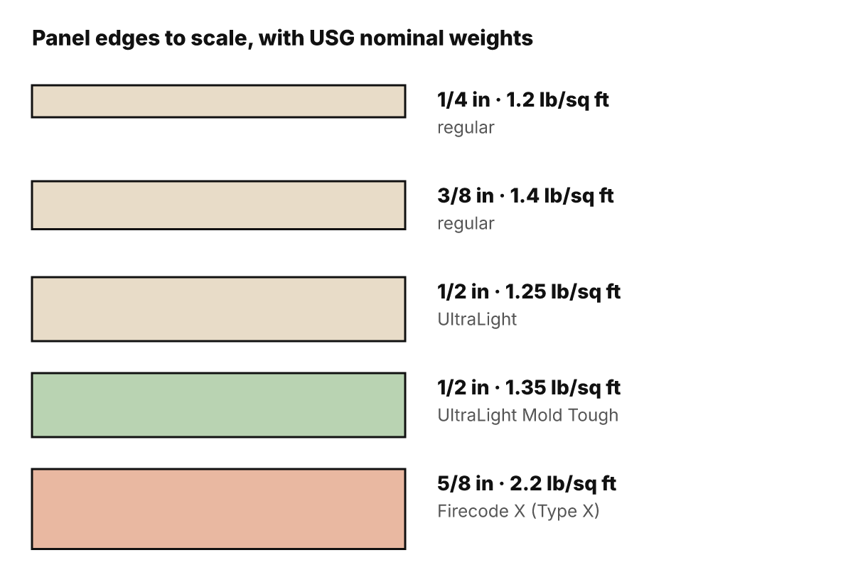 Edge views of five USG drywall panels drawn to scale with nominal weights: 1/4 in regular at 1.2 lb per sq ft, 3/8 in regular at 1.4, 1/2 in UltraLight at 1.25, 1/2 in UltraLight Mold Tough at 1.35, and 5/8 in Firecode X (Type X) at 2.2