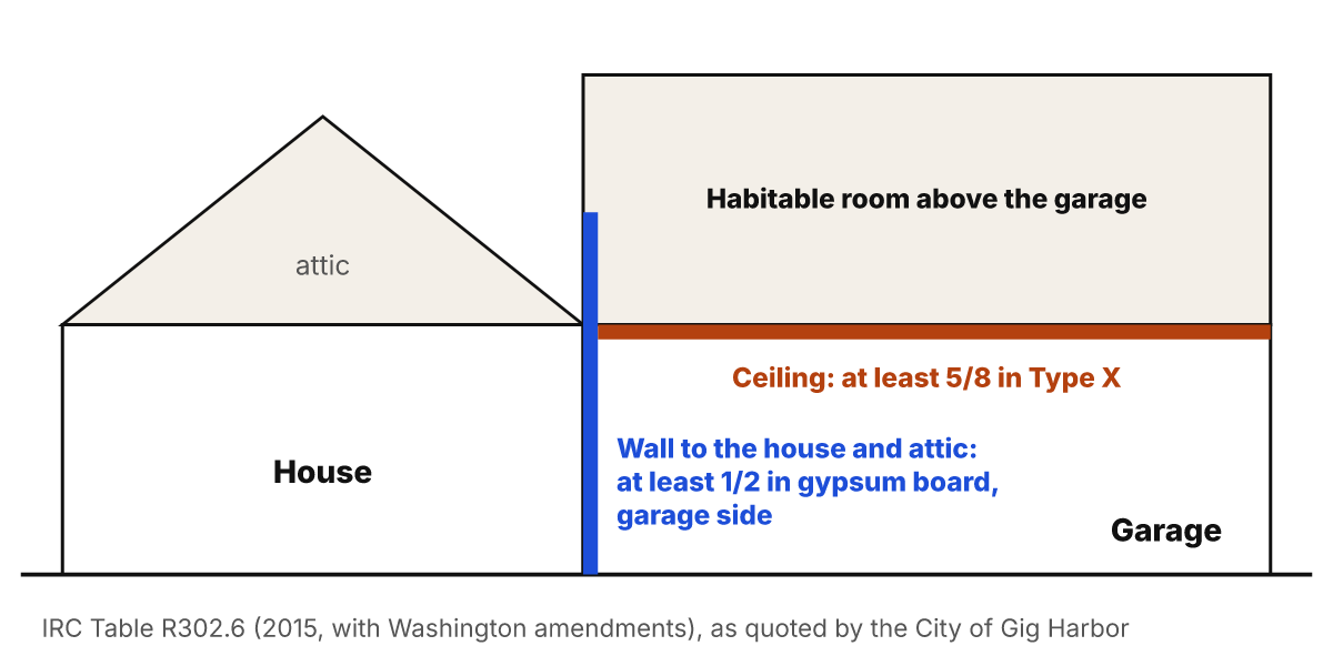 Section through a house and an attached garage: at least 1/2 in gypsum board on the garage side of the wall to the house and the attic, and at least 5/8 in Type X gypsum board on the garage ceiling below a habitable room