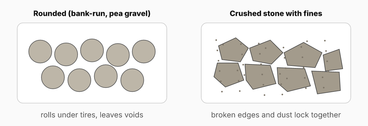 Rounded bank-run or pea gravel rolls apart and leaves voids, while crushed angular stone with fines locks together into a firm surface