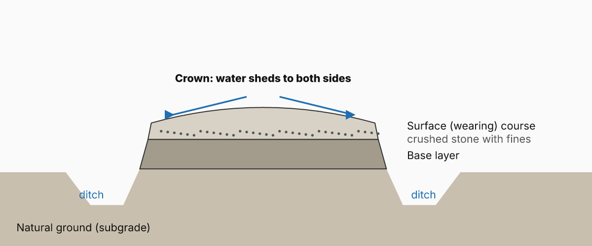 Cross-section of a crowned gravel driveway: natural ground, base layer, crowned surface course of crushed stone with fines, and a ditch on each side