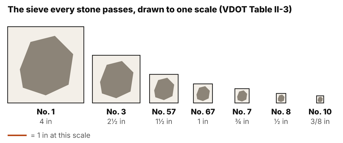 Squares drawn to one scale for the sieve every stone passes in VDOT Table II-3: No. 1 at 4 in, No. 3 at 2½ in, No. 57 at 1½ in, No. 67 at 1 in, No. 7 at ¾ in, No. 8 at ½ in, and No. 10 at 3/8 in