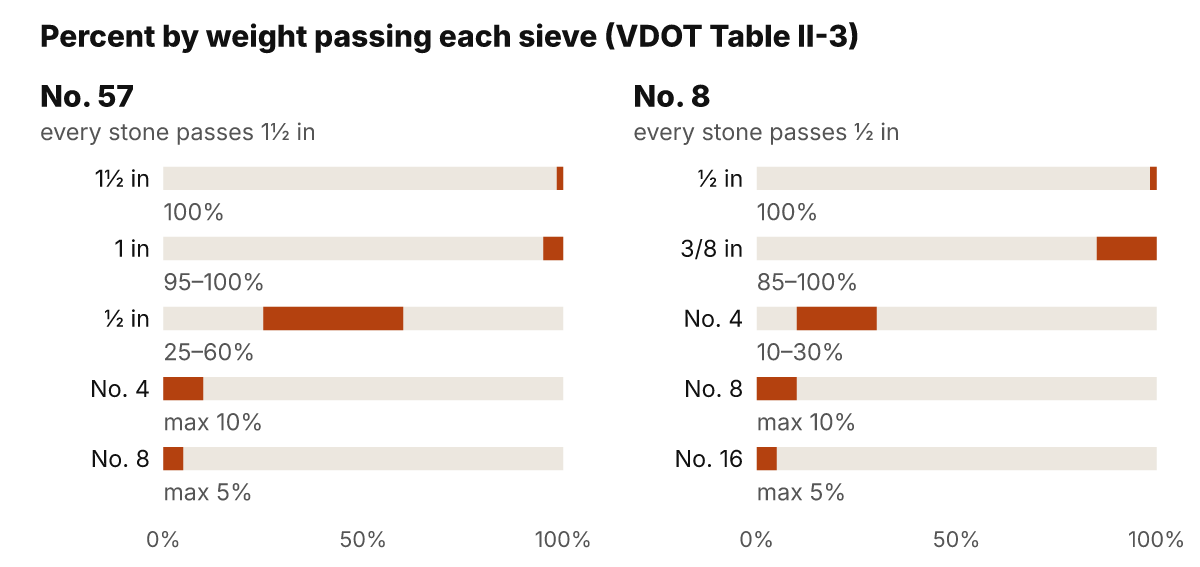 Percent passing each sieve in VDOT Table II-3: No. 57 is 100% through 1½ in, 95–100% through 1 in, 25–60% through ½ in, at most 10% through No. 4 and 5% through No. 8; No. 8 is 100% through ½ in, 85–100% through 3/8 in, 10–30% through No. 4, at most 10% through No. 8 and 5% through No. 16