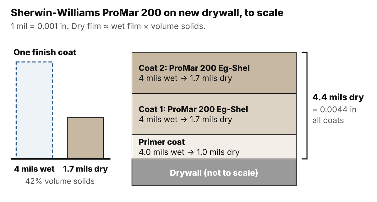 Cross-section of new drywall painted to Sherwin-Williams' ProMar 200 specification, with the paint layers to scale: a primer coat applied 4.0 mils wet dries to 1.0 mils, and each of two finish coats applied 4 mils wet dries to 1.7 mils, 4.4 mils of dry paint in total
