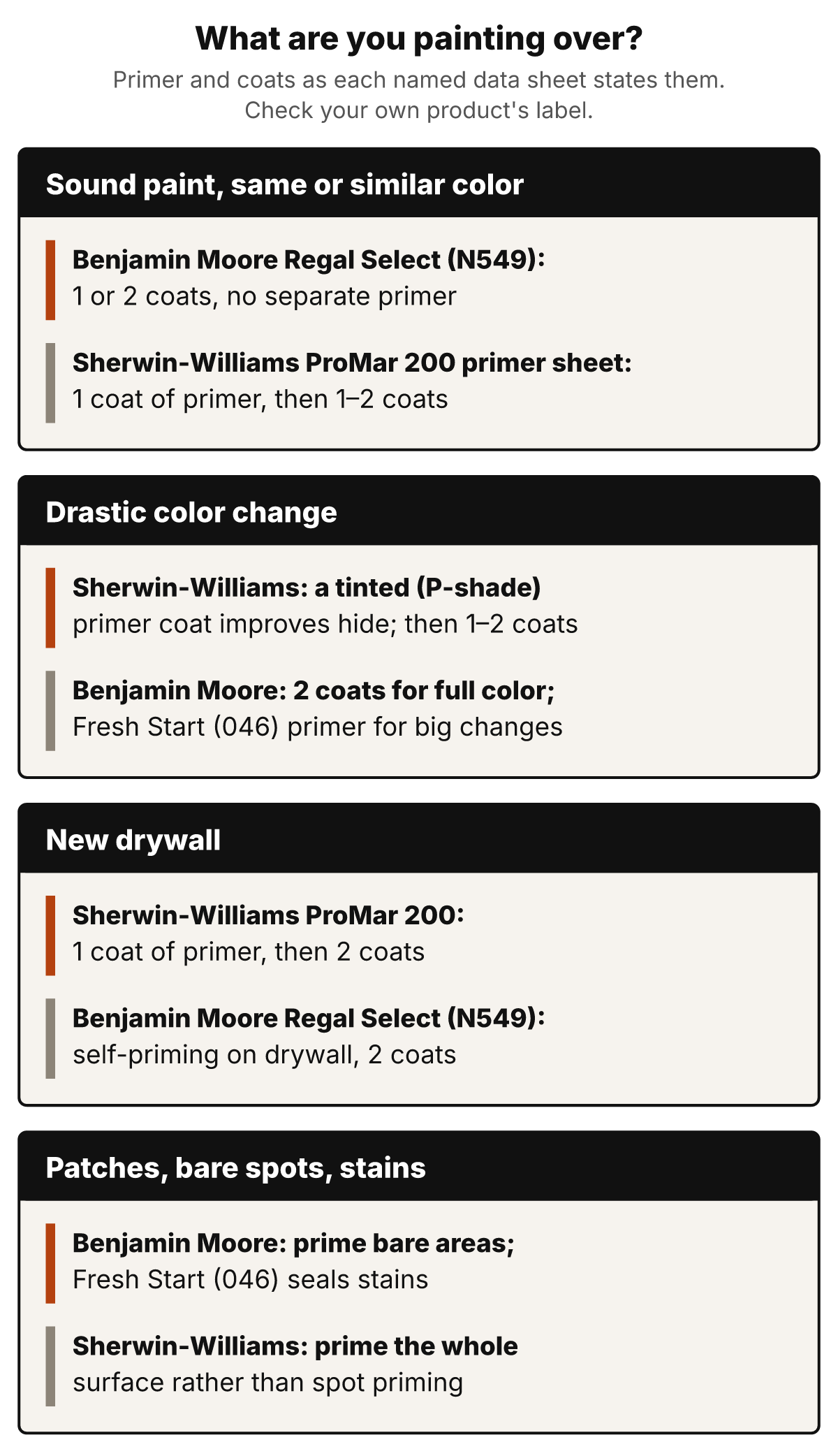 Chart of primer and coats by situation, as named data sheets state them: sound paint in a similar color takes 1 or 2 coats of Benjamin Moore Regal Select N549; a drastic color change takes a tinted primer then 1–2 coats; new drywall takes primer then 2 coats of Sherwin-Williams ProMar 200, or 2 coats of self-priming Regal Select; patches, bare spots and stains are primed first