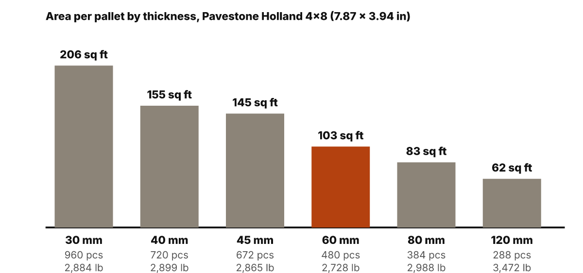 Bar chart of square feet per pallet for Pavestone Holland 4×8 pavers: 206 at 30 mm, 155 at 40 mm, 145 at 45 mm, 103 at 60 mm, 83 at 80 mm, and 62 at 120 mm