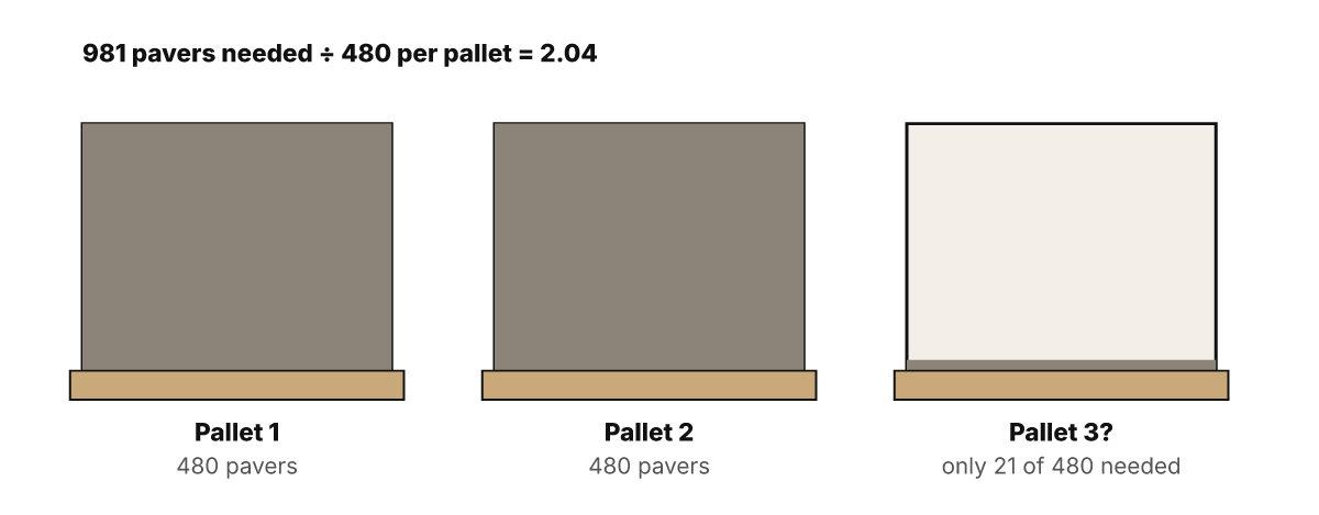 981 pavers at 480 per pallet: two full pallets with only 21 pavers still needed, so a third pallet or loose pavers