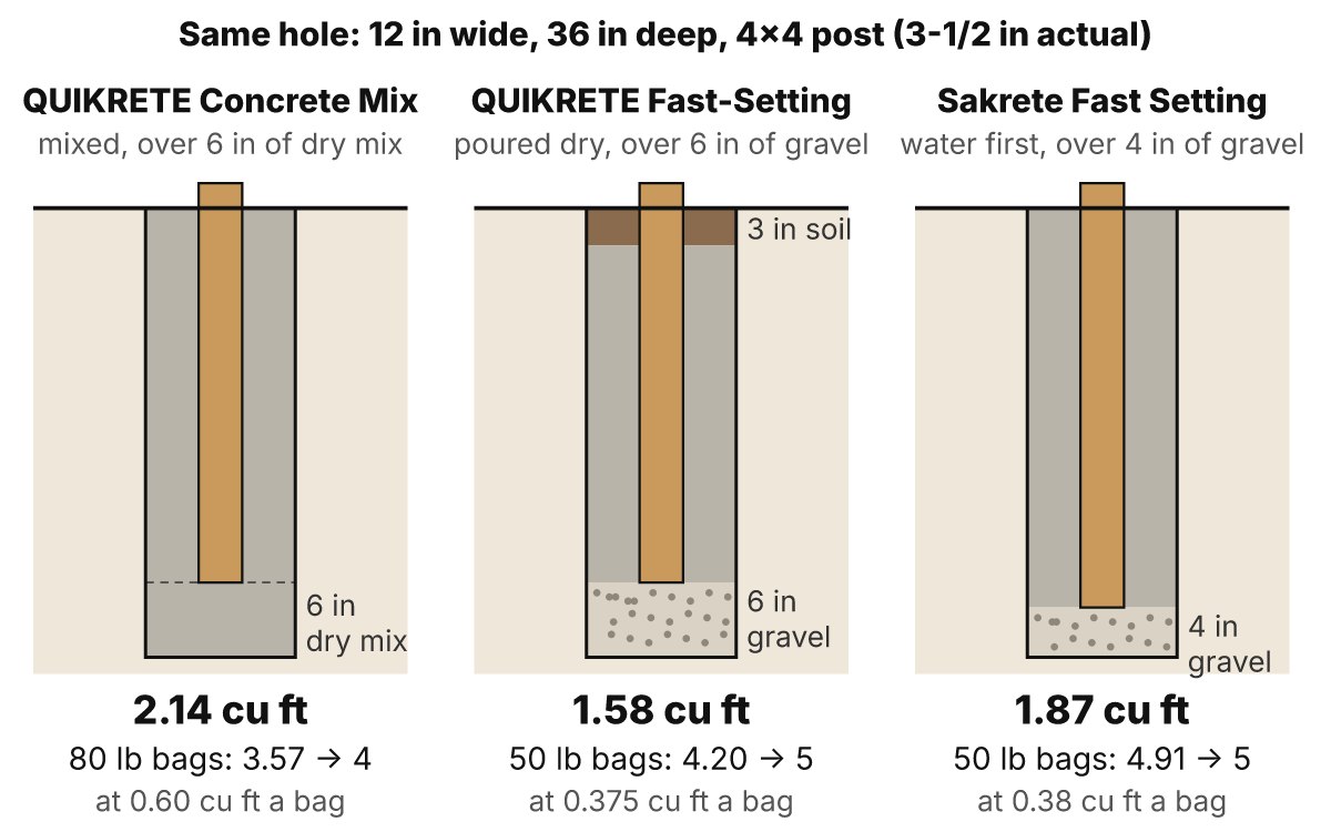 The same 12 inch wide, 36 inch deep hole with a 4×4 post, filled three ways: QUIKRETE Concrete Mix over 6 inches of dry mix takes 2.14 cubic feet, QUIKRETE Fast-Setting over 6 inches of gravel with 3 inches of soil on top takes 1.58, and Sakrete Fast Setting over 4 inches of gravel takes 1.87
