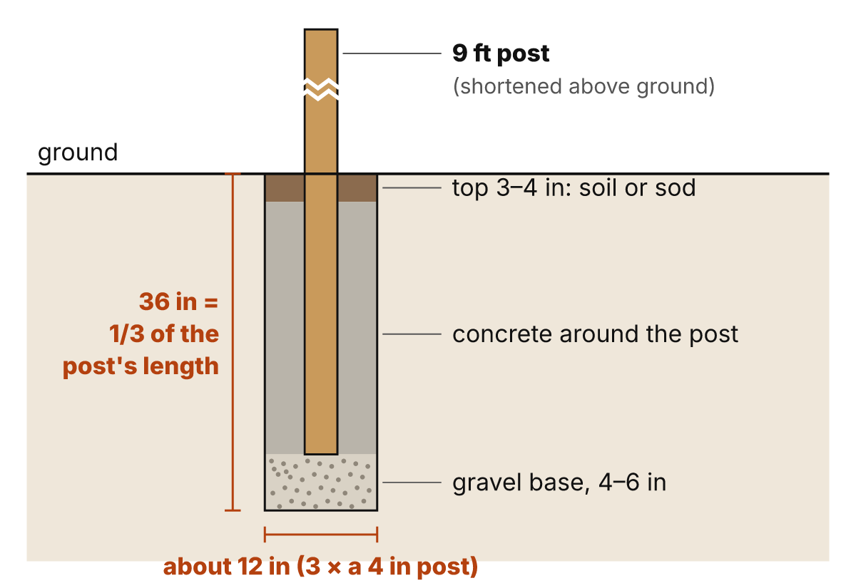 Cross-section of a fence post hole: a 9 ft post in a hole 36 inches deep, 1/3 of the post's length, and about 12 inches wide, 3 times a 4 inch post, with a 4 to 6 inch gravel base, concrete around the post, and the top 3 to 4 inches left for soil or sod