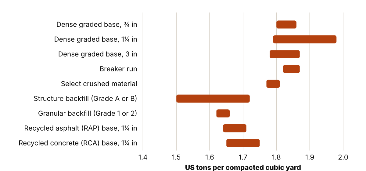 Range chart of measured compacted weights for Wisconsin road aggregates, between 1.5 and 2.0 US tons per cubic yard, with dense graded base and breaker run at the high end