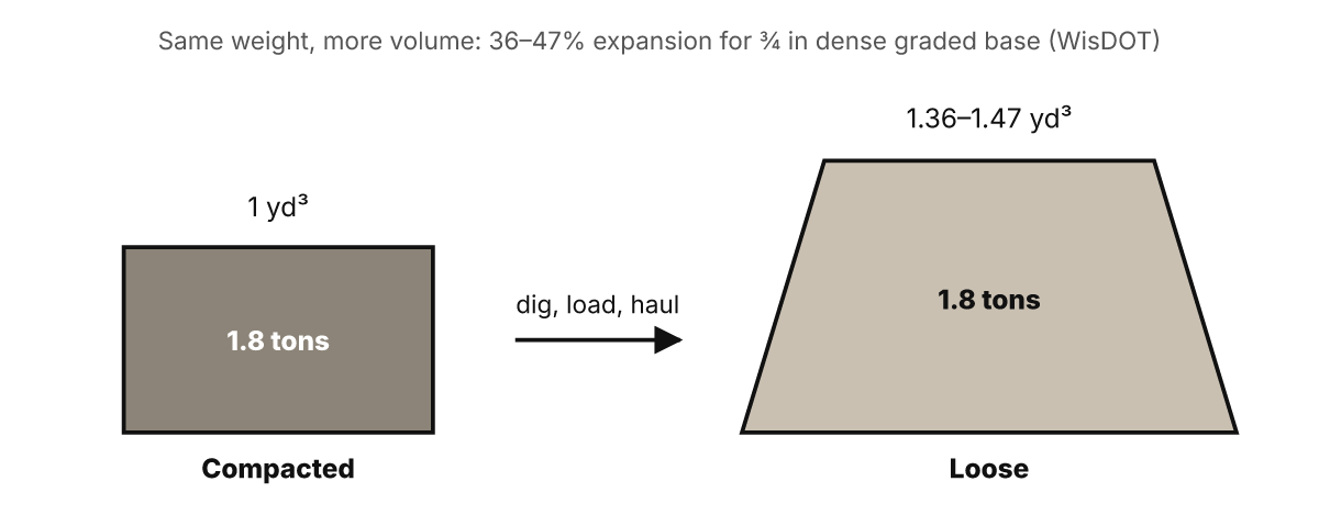 The same 1.8 tons of gravel fills 1 cubic yard compacted but 1.36 to 1.47 cubic yards loose