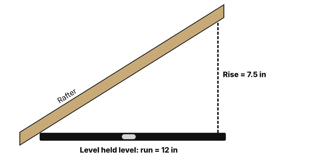 A level held level against the underside of a rafter: at the level's 12 inch mark the rafter is 7.5 inches above it, so the roof pitch is 7.5/12