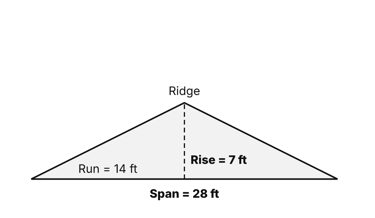 A gable end 28 ft wide with the ridge 7 ft above the wall plate; the run is half the span, 14 ft