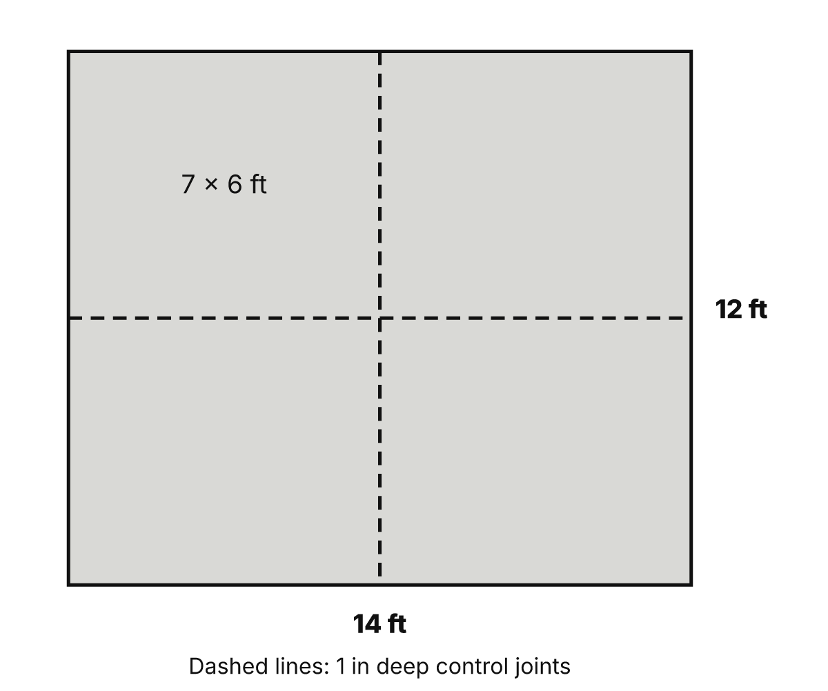 Plan view of a 14 by 12 ft concrete slab divided by dashed control joints into four panels, each 7 by 6 ft, with the joints cut 1 in deep