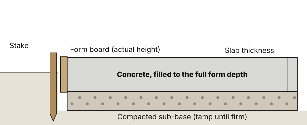 Cross-section of a concrete slab form: a stake holds the form board, the concrete sits on a compacted sub-base, and the slab thickness equals the form board's actual height
