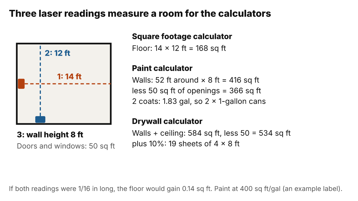 Plan of a 14 by 12 foot room measured with a laser in three readings, 14 ft, 12 ft and an 8 ft wall height, which the calculators turn into 168 sq ft of floor, 366 sq ft of wall to paint and 19 sheets of 4 by 8 ft drywall