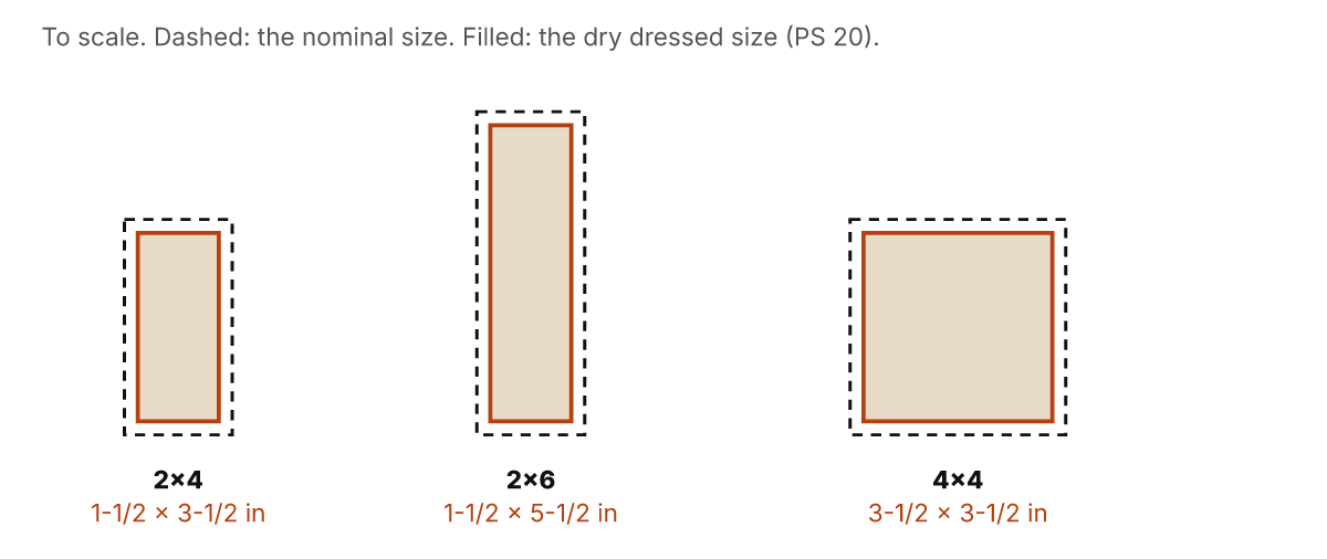 Lumber cross-sections to scale: a 2×4 is 1-1/2 by 3-1/2 inches, a 2×6 is 1-1/2 by 5-1/2 inches, and a 4×4 is 3-1/2 by 3-1/2 inches, inside dashed nominal outlines