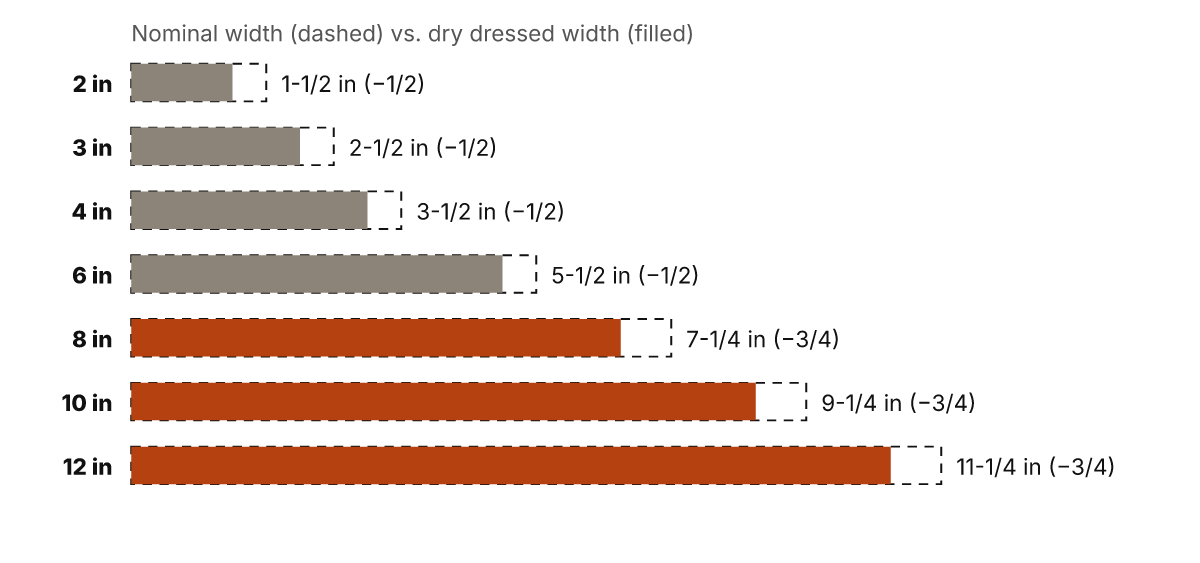 Nominal lumber widths from 2 to 12 inches against their dry dressed widths: 1/2 inch less up to 6 inches, 3/4 inch less from 8 inches