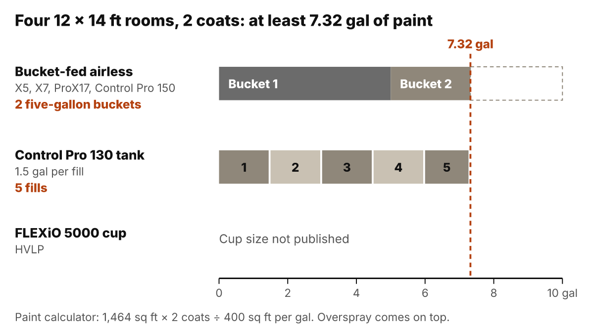 Bar chart: four 12 by 14 ft rooms with 2 coats need at least 7.32 gallons of paint, which is 2 five-gallon buckets for a bucket-fed sprayer or 5 fills of the Wagner Control Pro 130's 1.5 gallon tank