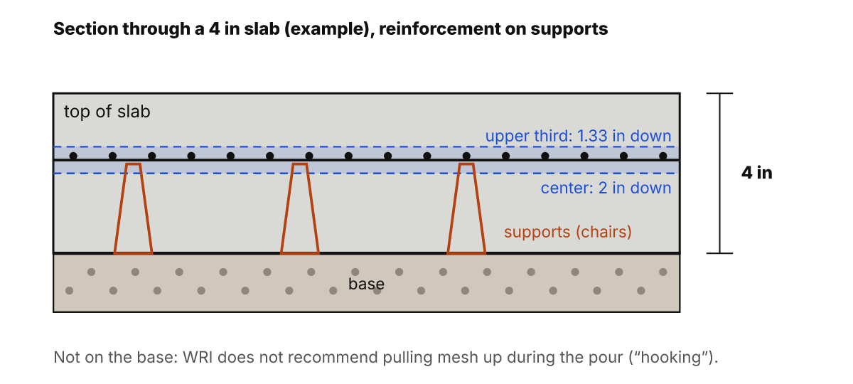 Section through a 4 in concrete slab on ground: welded wire held up on supports in the band between the upper third, 1.33 in below the top, and the center, 2 in below the top, not laid on the base