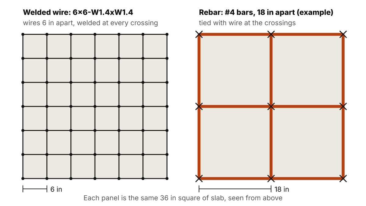 Plan view of the same 36 in square of slab reinforced two ways: 6x6-W1.4xW1.4 welded wire with wires every 6 in, welded at each crossing, and #4 bars at an example 18 in spacing, tied with wire at the crossings