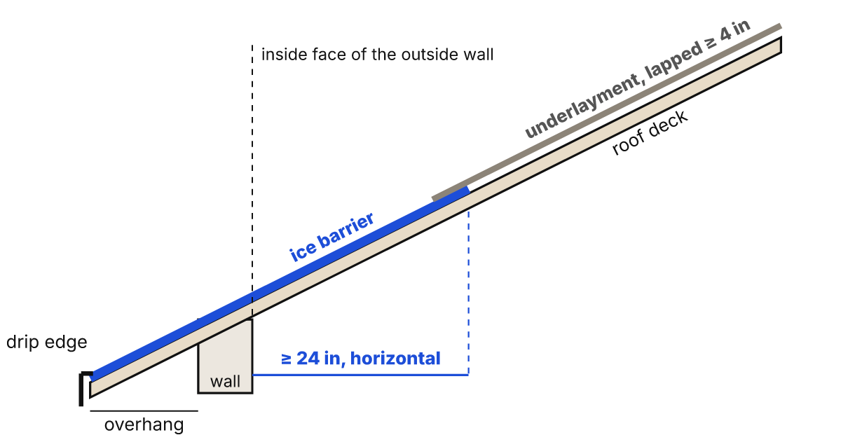 Section through a roof eave: drip edge, ice barrier running from the eave to at least 24 inches past the inside face of the wall, and underlayment lapped at least 4 inches over it