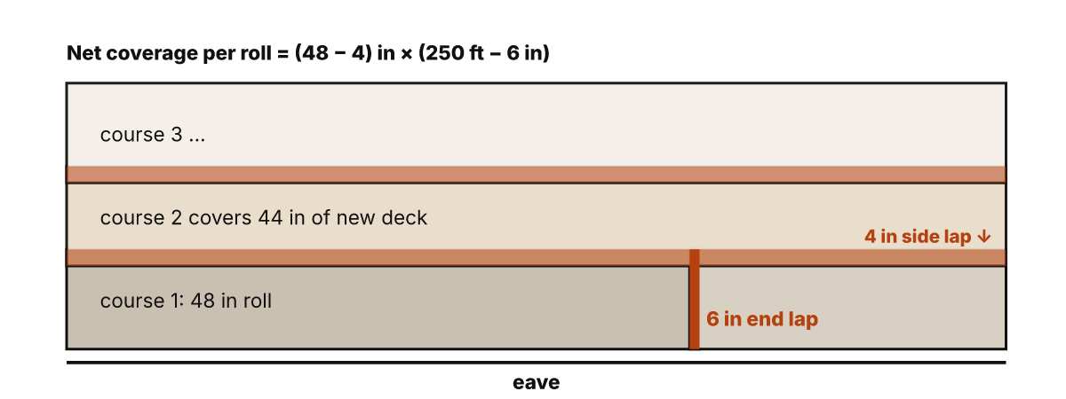 Underlayment courses laid parallel to the eave: each 48 inch course overlaps the one below by 4 inches, adding 44 inches of new coverage, and roll ends overlap 6 inches