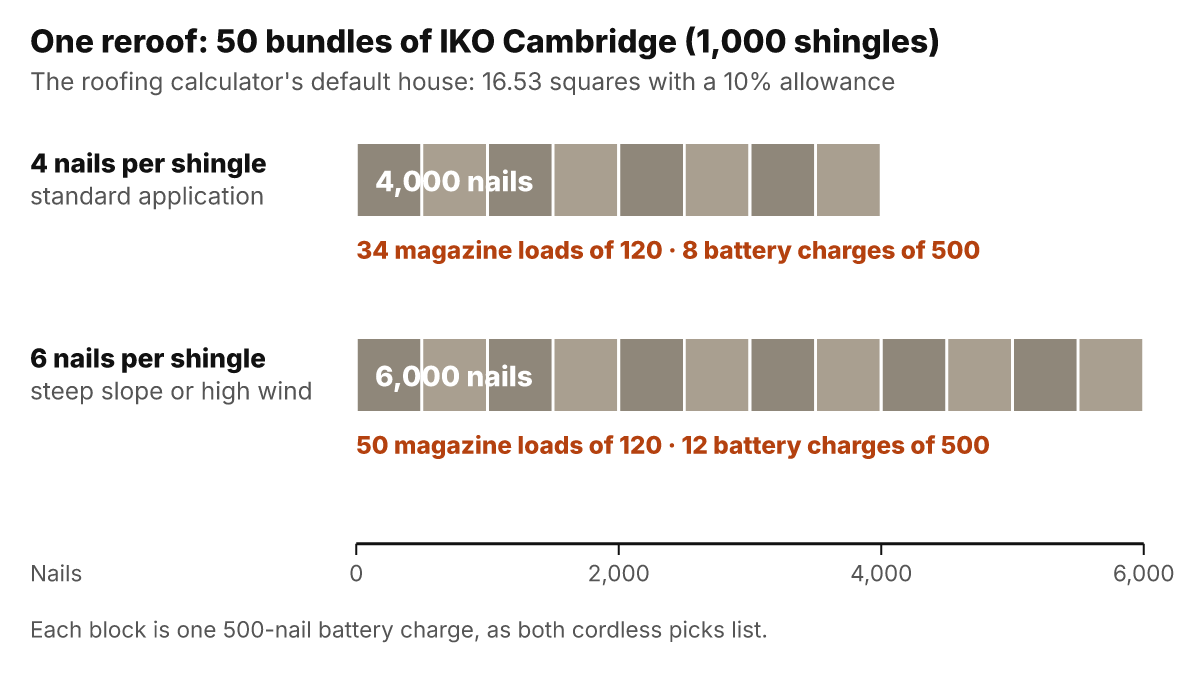 Bar chart: nailing the 1,000 shingles in 50 bundles of IKO Cambridge takes 4,000 nails at 4 per shingle, which is 34 magazine loads of 120 or 8 battery charges of 500, and 6,000 nails at 6 per shingle, which is 50 magazine loads of 120 or 12 battery charges of 500