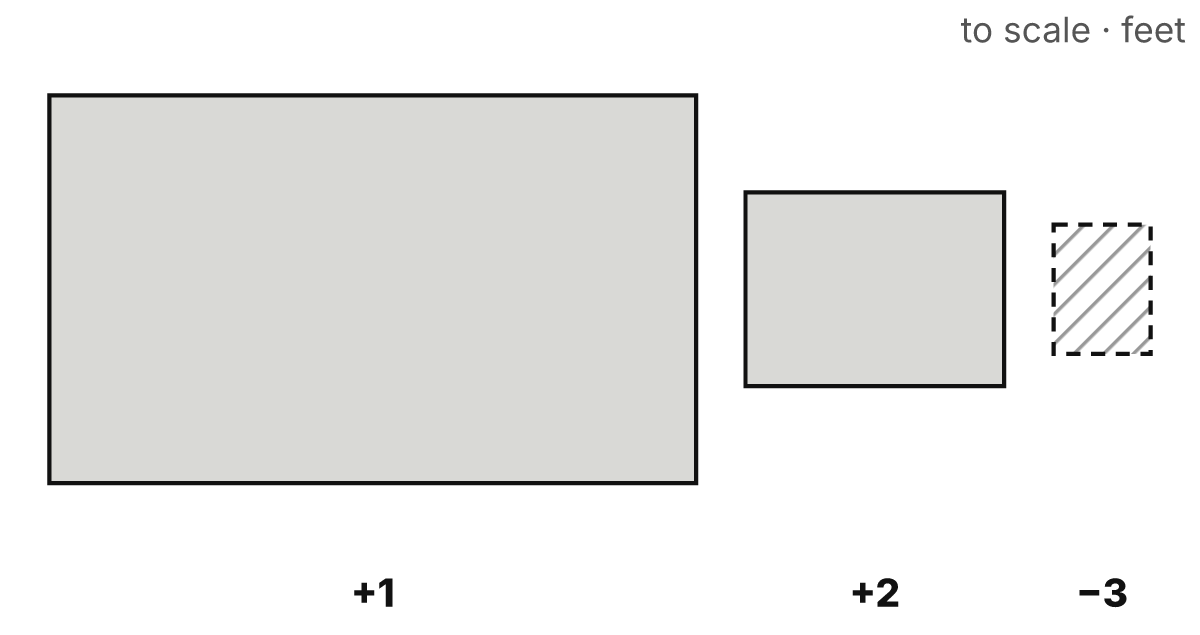 Three shapes drawn at one scale in feet: shapes 1 and 2 are added together and shape 3 is a hatched cut-out that is subtracted