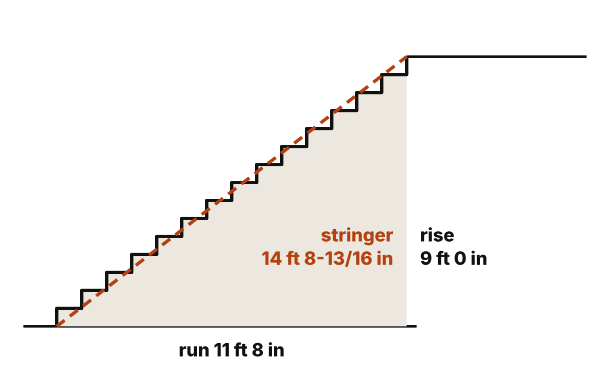 Stair profile drawn to proportion with a total rise of 9 ft 0 in, a total run of 11 ft 8 in, and a 14 ft 8-13/16 in stringer