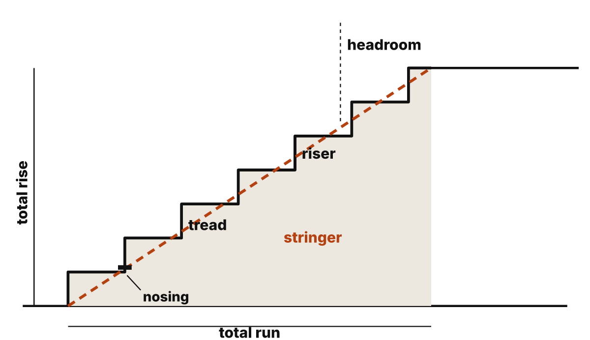 Side view of a stair labeled with total rise, total run, riser, tread, nosing, stringer, and headroom