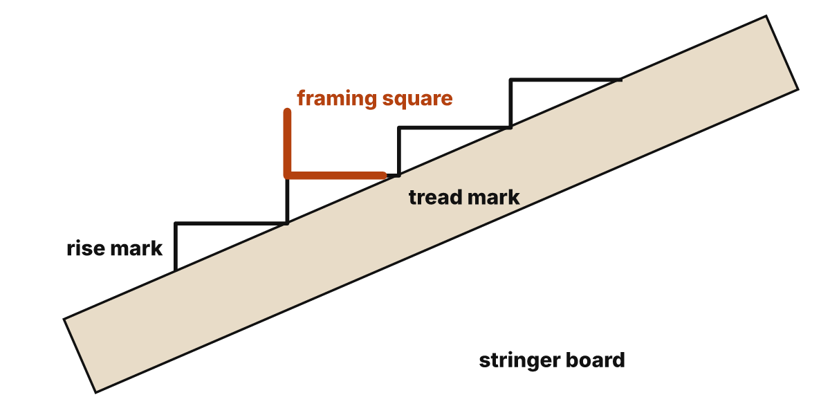 A stair stringer board marked out with a framing square: the riser height on one arm, the tread depth on the other, repeated for each step