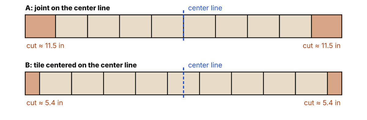 Two ways to center rows of tile across a room: a joint on the center line leaves cuts of about 11.5 inches at each wall; a tile centered on the line leaves cuts of about 5.4 inches