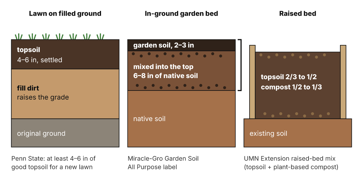 Three cross-sections: a lawn with 4 to 6 in of settled topsoil over fill dirt, a garden bed with 2 to 3 in of garden soil mixed into the top 6 to 8 in of native soil, and a raised bed filled with 2/3 to 1/2 topsoil and 1/2 to 1/3 compost