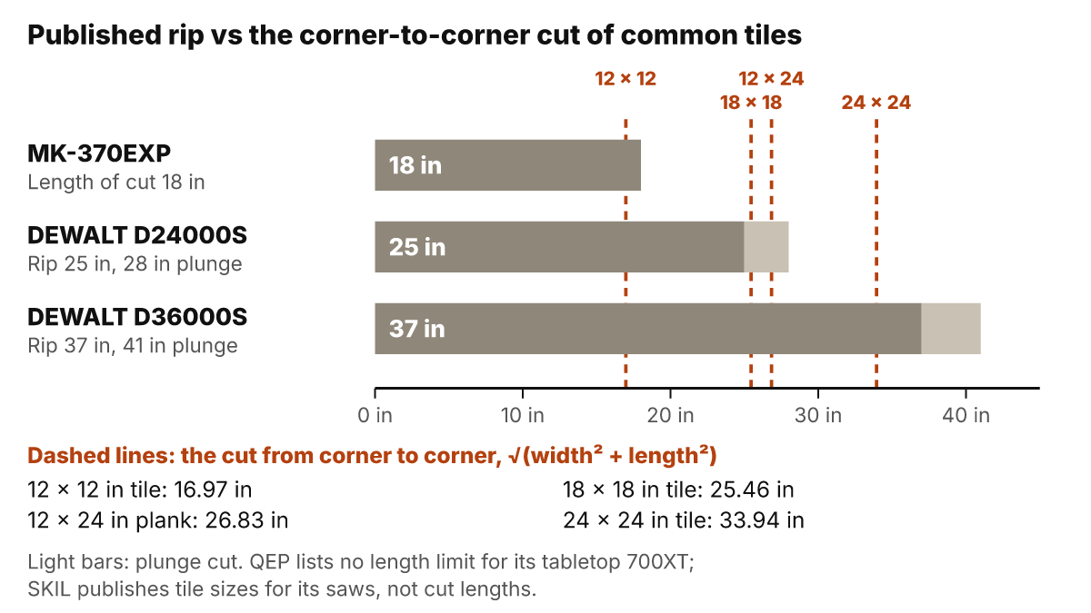 Bar chart: published rip lengths of 18 inches for the MK Diamond MK-370EXP, 25 inches (28 with a plunge) for the DEWALT D24000S and 37 inches (41 with a plunge) for the DEWALT D36000S, against the corner-to-corner cuts of 12 × 12 inch tile (16.97 in), 18 × 18 inch tile (25.46 in), 12 × 24 inch tile (26.83 in), 24 × 24 inch tile (33.94 in)