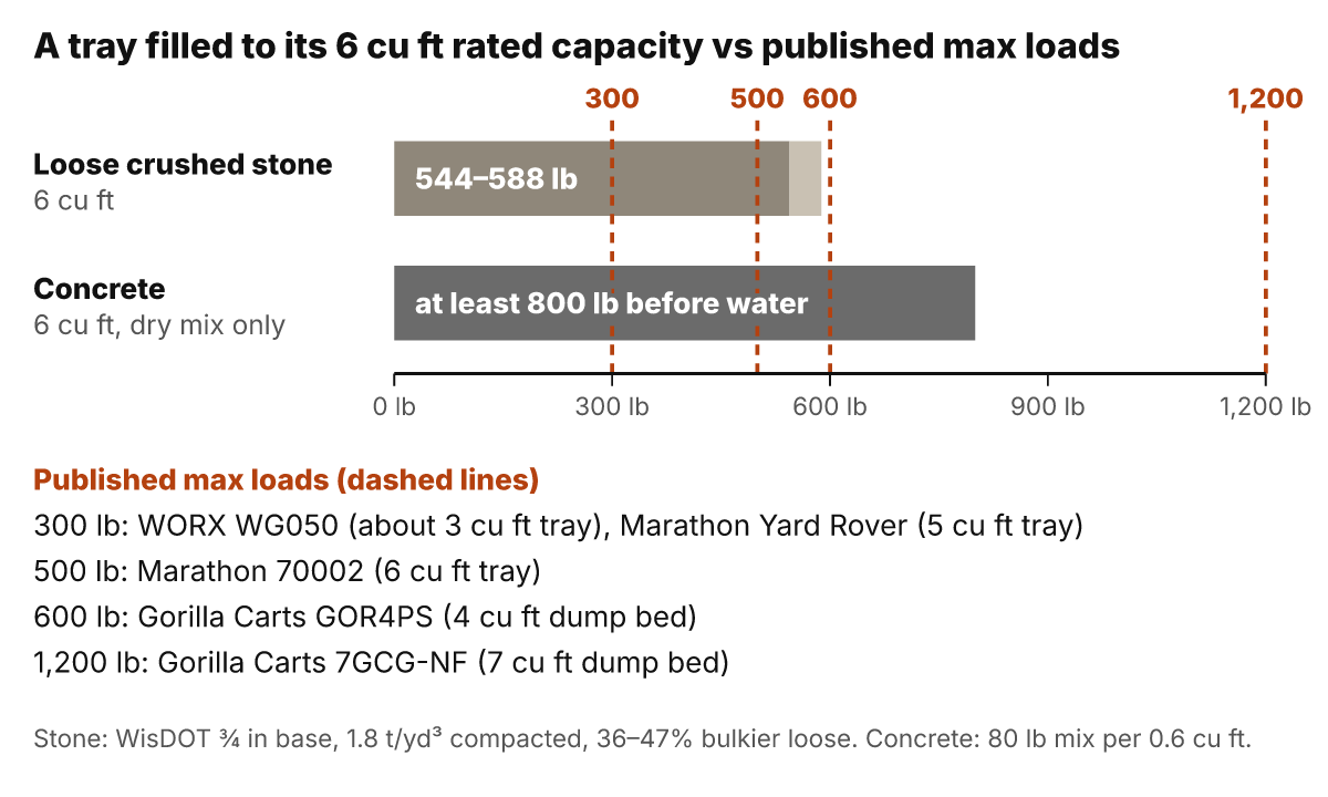 Bar chart: a 6 cubic foot tray filled with loose crushed stone weighs 544 to 588 lb and filled with concrete at least 800 lb before water, against published maximum loads of 300 lb for the WORX WG050 and Marathon Yard Rover, 500 lb for the Marathon 70002, 600 lb for the Gorilla Carts GOR4PS and 1,200 lb for the Gorilla Carts 7GCG-NF