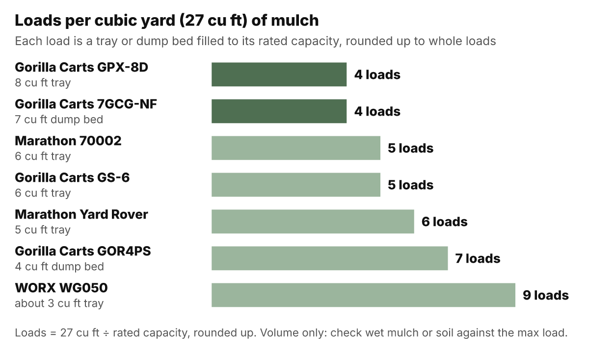 Bar chart of wheelbarrow loads per cubic yard of mulch, each a tray filled to its rated capacity: 4 for the Gorilla Carts GPX-8D (8 cu ft) and Gorilla Carts 7GCG-NF (7 cu ft), 5 for the Marathon 70002 (6 cu ft) and Gorilla Carts GS-6 (6 cu ft), 6 for the Marathon Yard Rover (5 cu ft), 7 for the Gorilla Carts GOR4PS (4 cu ft) and 9 for the WORX WG050 (about 3 cu ft)